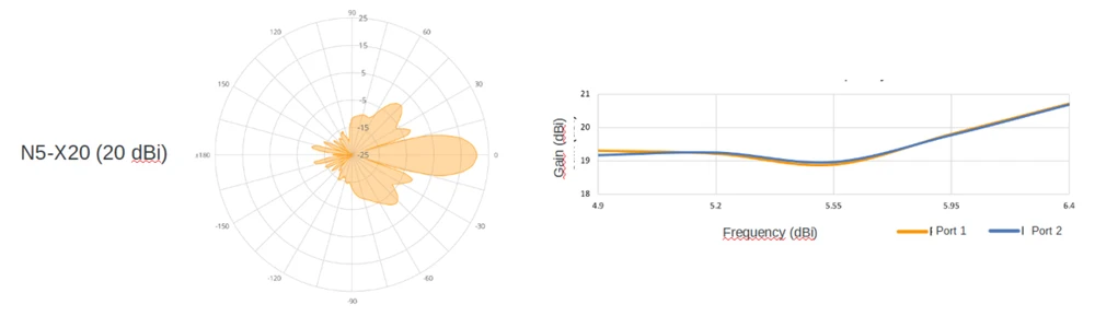 N5-X16 antenna pattern